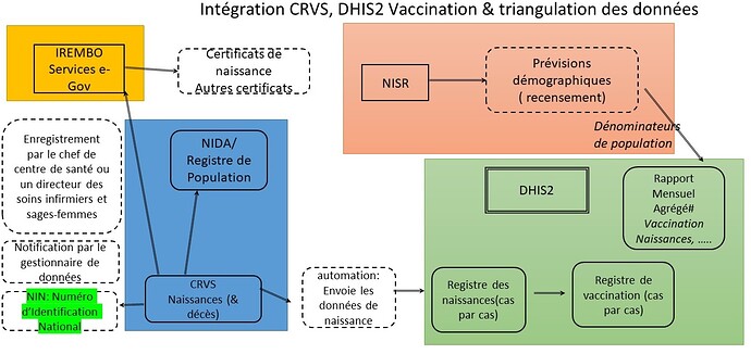 Rwanda Intégration CRVS et DHIS2 Vaccination (2)